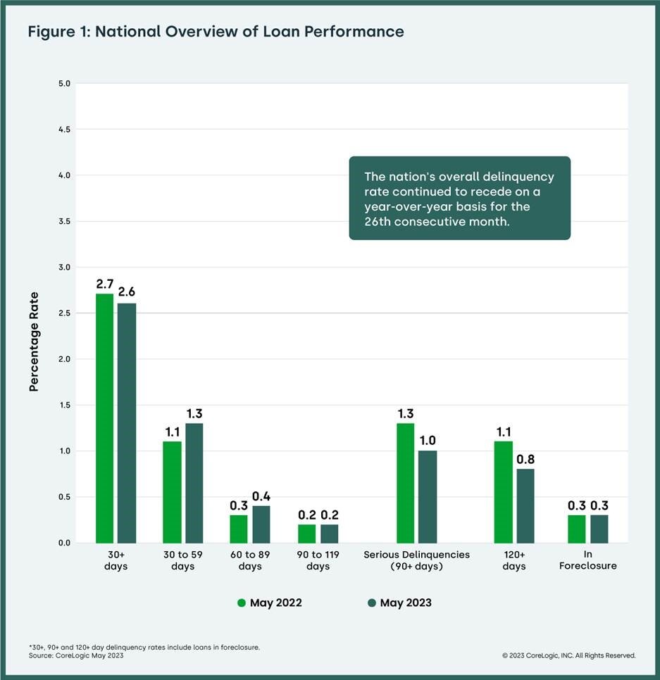 CoreLogic monthly Loan Performance Insights Report for May 2023 chart1.jpg